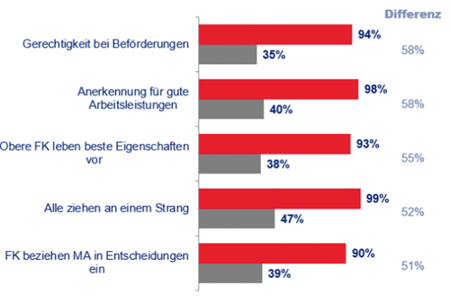 „Wir ziehen alle an einem Strang“: 99 % Zustimmung der Mitarbeiter 