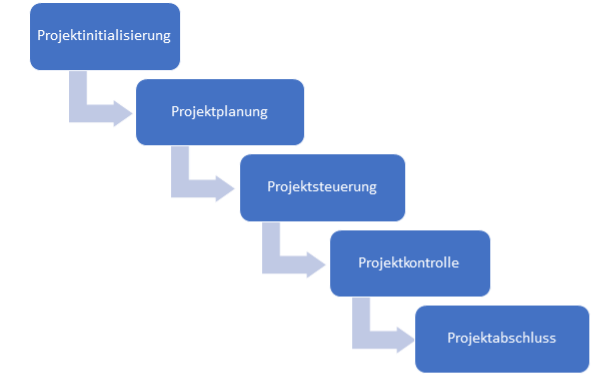 Ablauf Projektmanagement