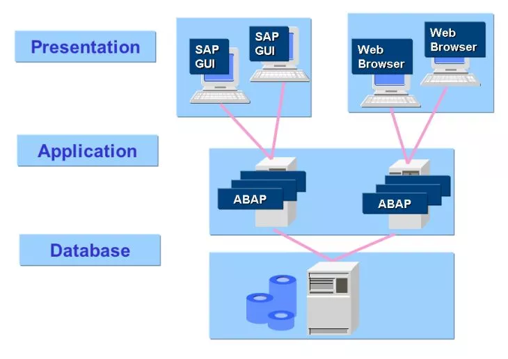Architektur des Server-Client-Modells in SAP R/3