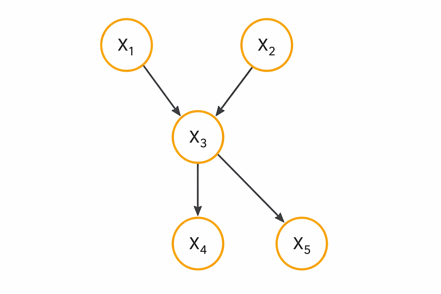 grafische Darstellung eines Bayesian Networks