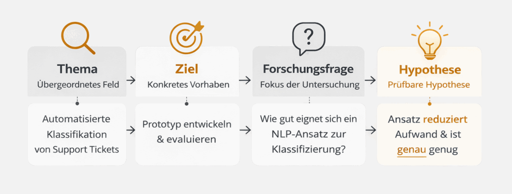 Forschungsfrage eingrenzen