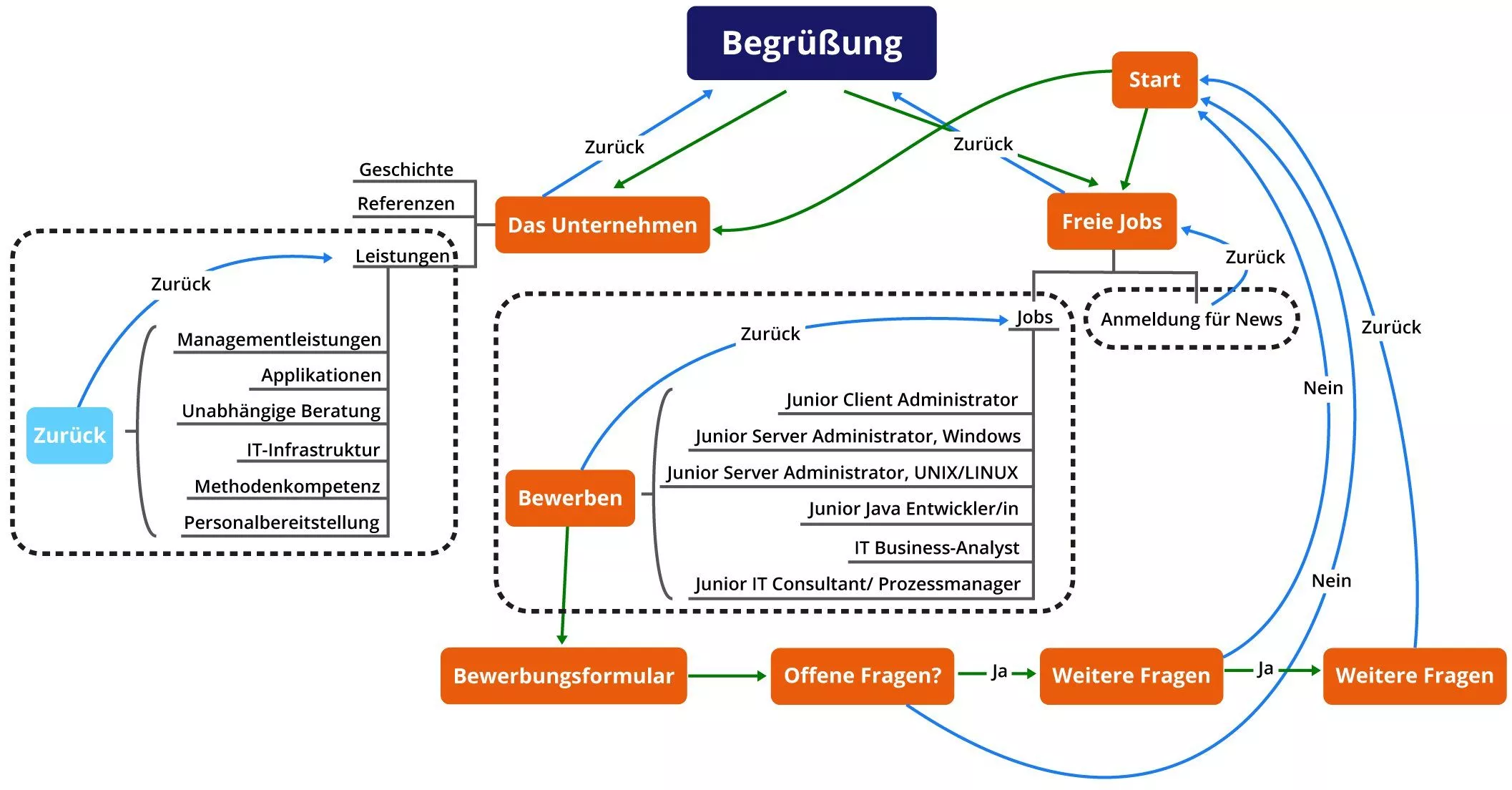 Chatbot Funktionsweise