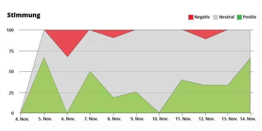 Chronologische Sentimentanalyse
