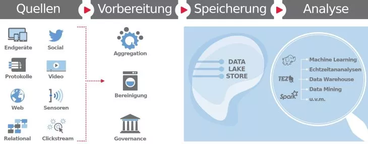 Datenverarbeitung im Data Lake
