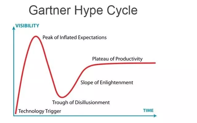 Hype-Zyklus nach Gartner Inc.