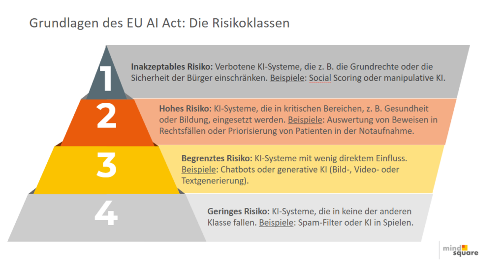 Risikoklassen des EU AI Acts 