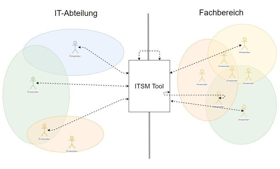 Ablauf der Kommunikation mit ITSM-Tool