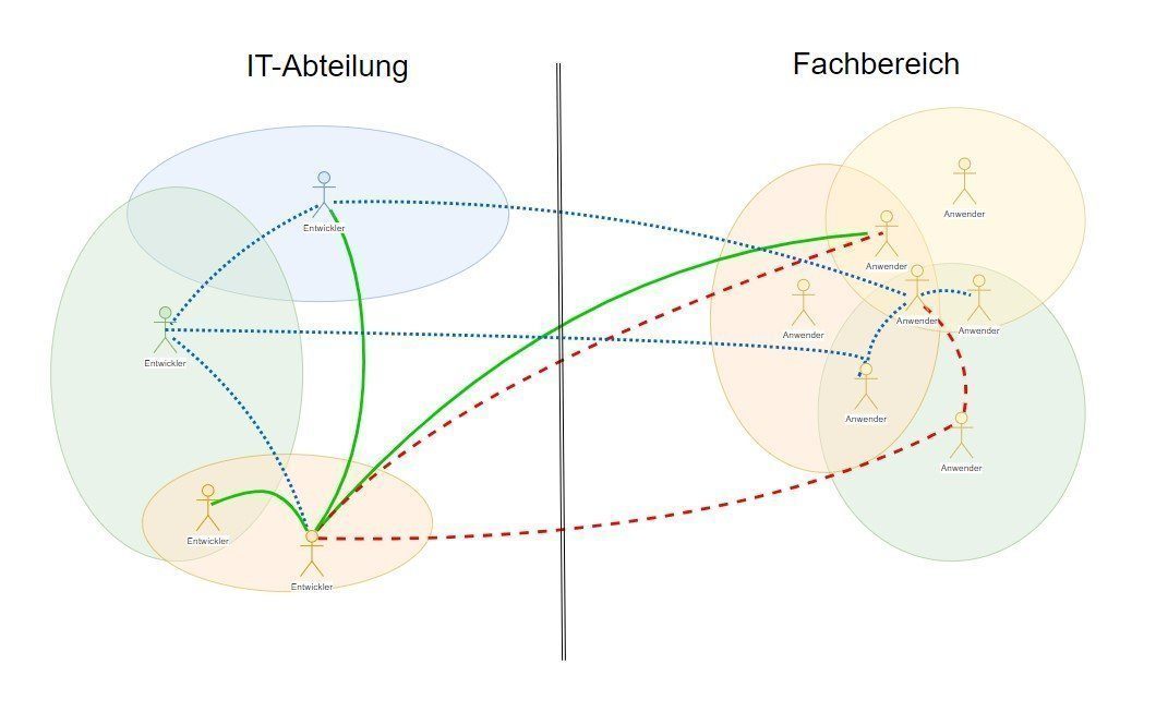 Kommunikationsablauf ohne ITSM-Tool