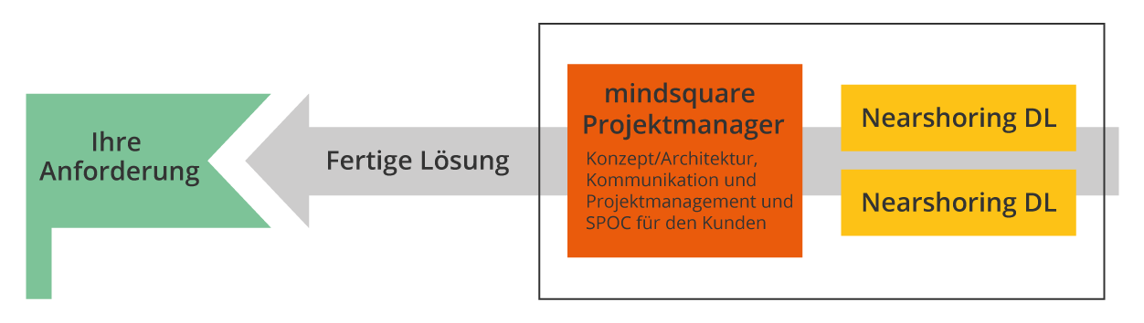 Managed Nearshoring