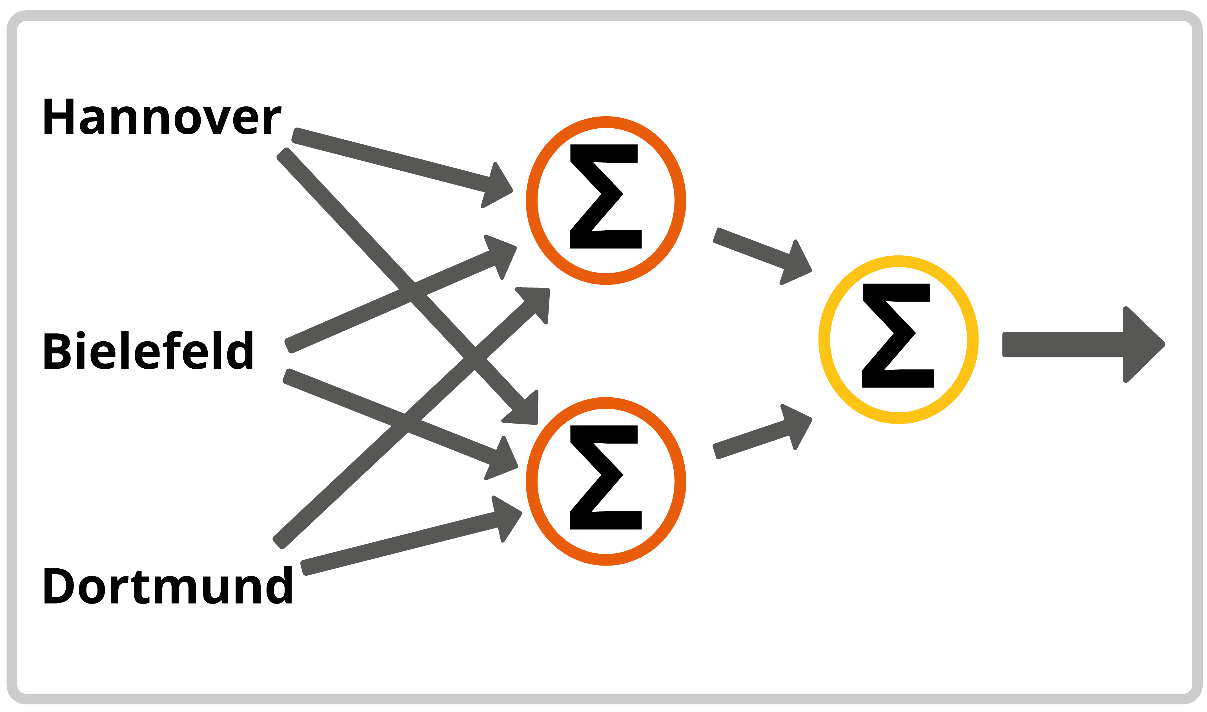 Neuronales Netz 3