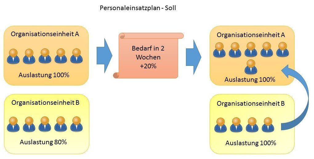 Personaleinsatzplanung Soll