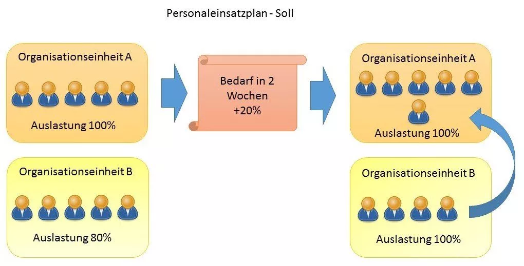 Personaleinsatzplanung Soll