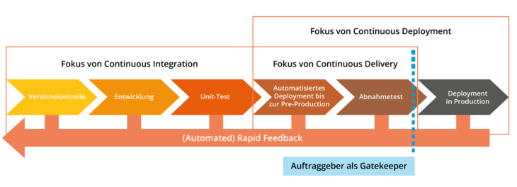 Continuous Integration, Delivery und Deployment