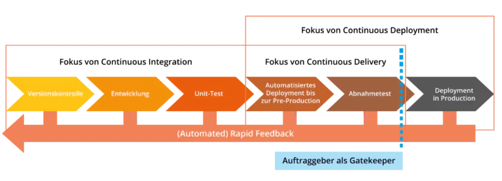 Continuous Integration, Delivery und Deployment