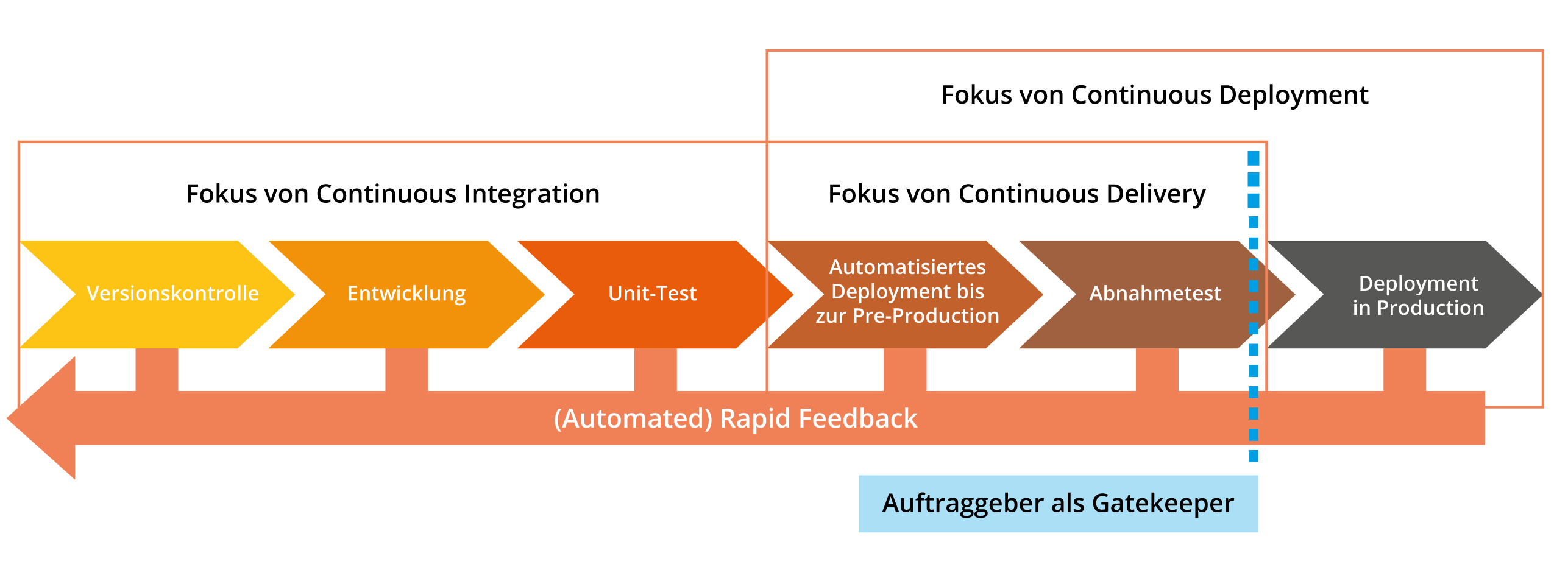 Continuous Integration, Delivery und Deployment