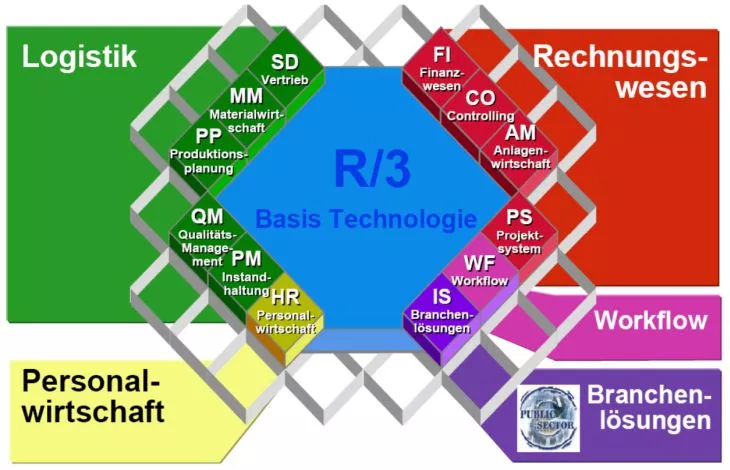 Übersicht der integrierten SAP R/3-Module