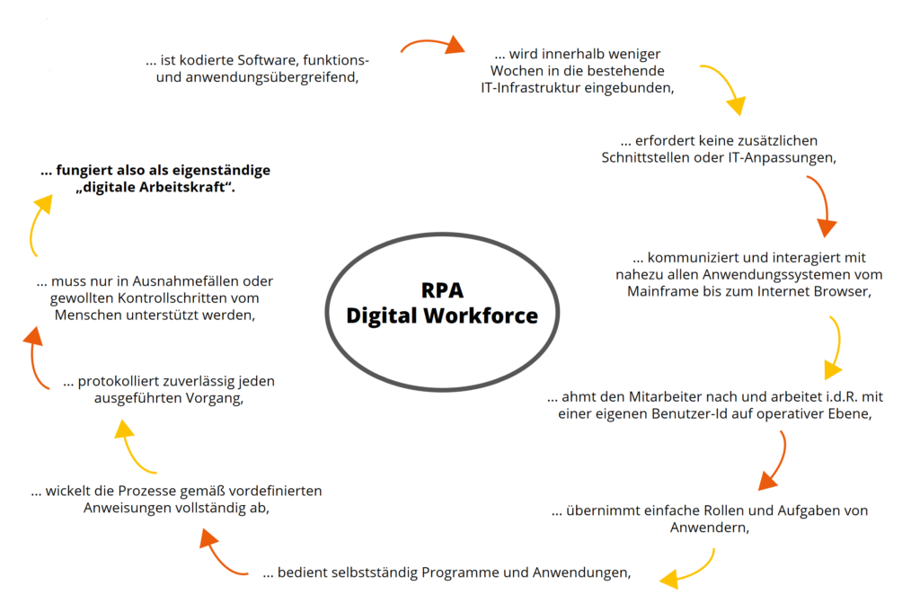 RPA-Merkmale