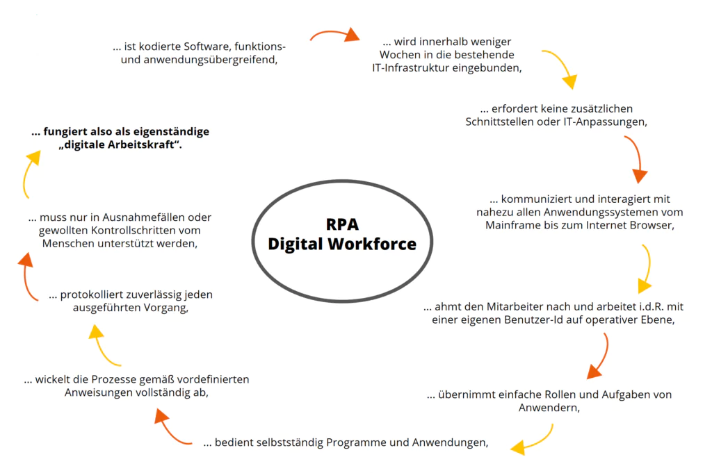 RPA-Merkmale