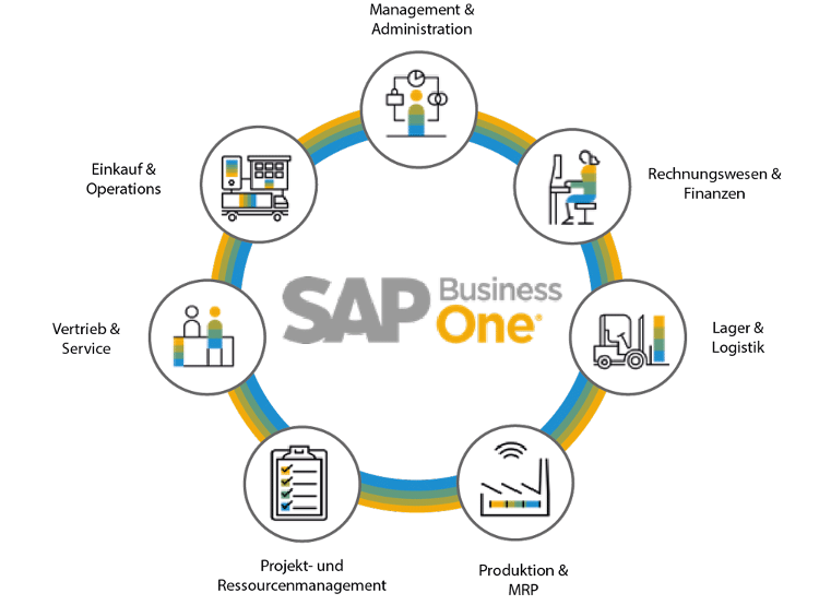 Business One Aufgaben