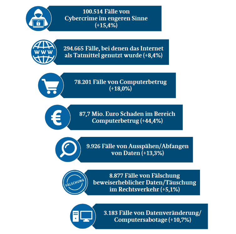Fallzahlen Cybercrime
