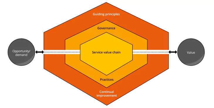 Service Value System