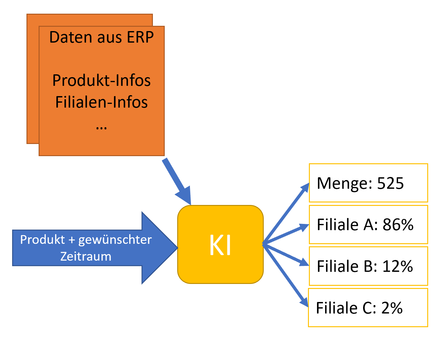 Sortimentsplanung mit KI