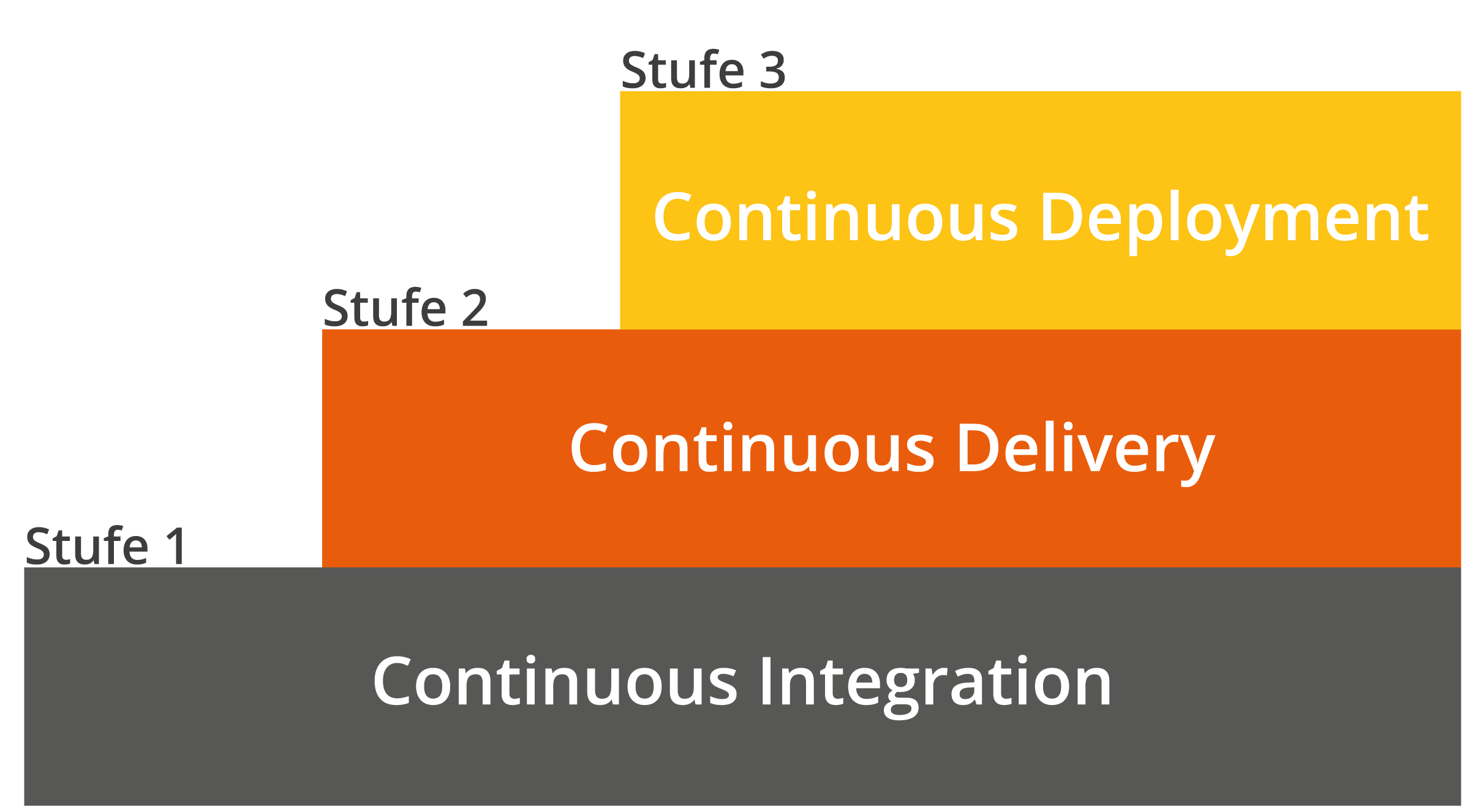 Continuous Integration, Delivery und Deployment