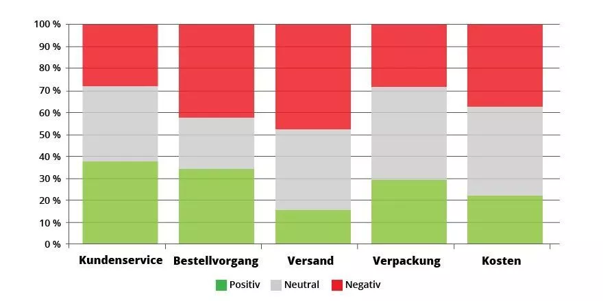 Sentimentanalyse nach Kriterien