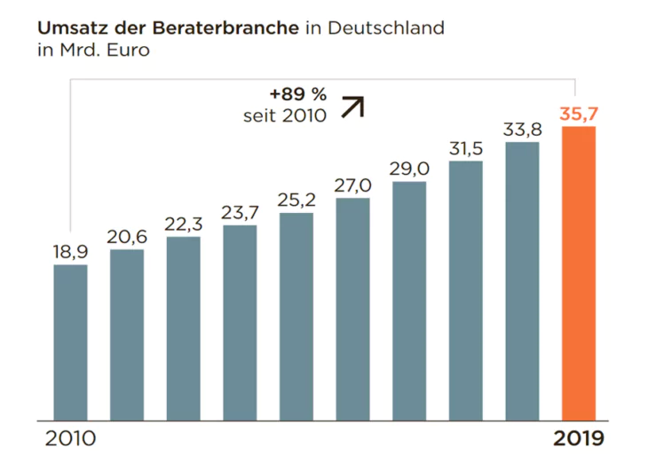 Umsatz der Beraterbranche in Deutschland: Digitalisierung