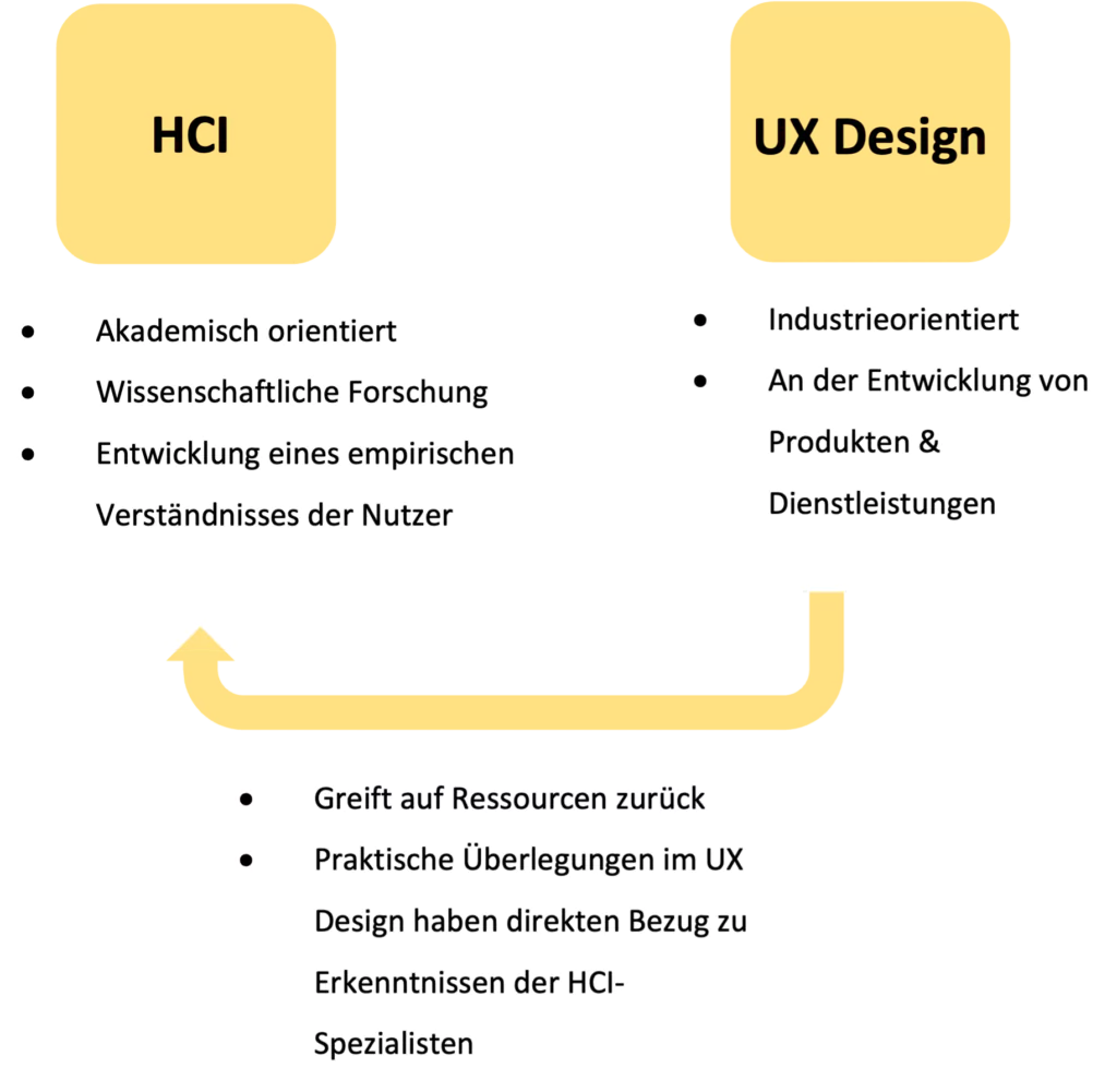 Unterschiede und Gemeinsamkeiten von HCI und UX