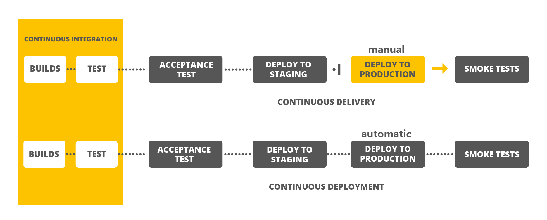 Vergleich Continuous Delivery & Continuous Deployment