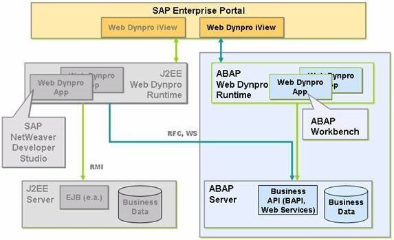 Web Dynpro ABAP