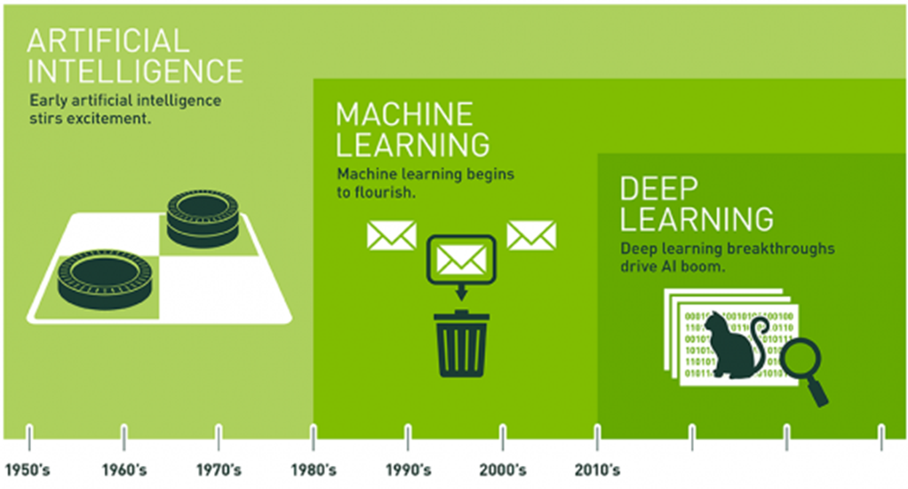 Künstliche Intelligenz im Laufe der Zeit: die Entwicklung von 1950 bis heute