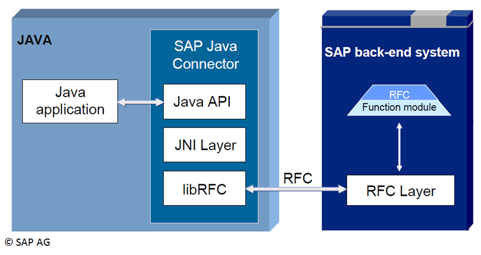 SAP JCo 3.0.12_32Bit