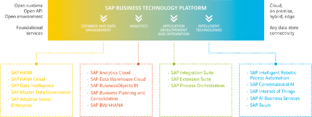 SAP SCP