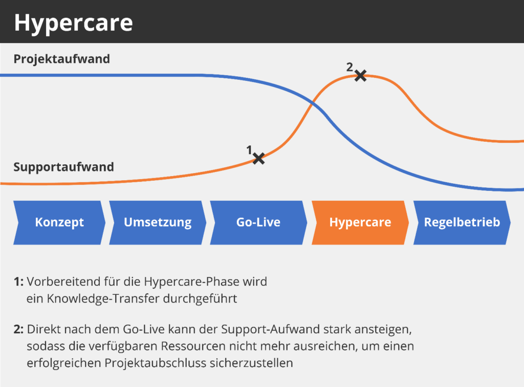 Hypercare - Intensivbetreuung Ihrer Applikation | mindsquare