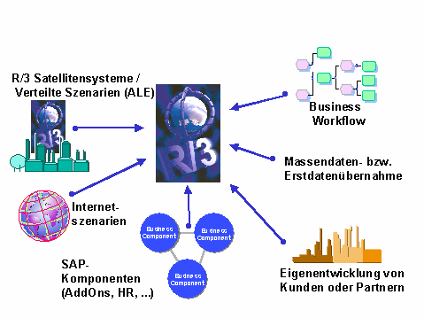 Sap Bapi Deutsch _ BAPI Extension for Customer added Fields – URNKVL