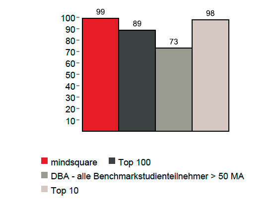 trustindex-grafik2