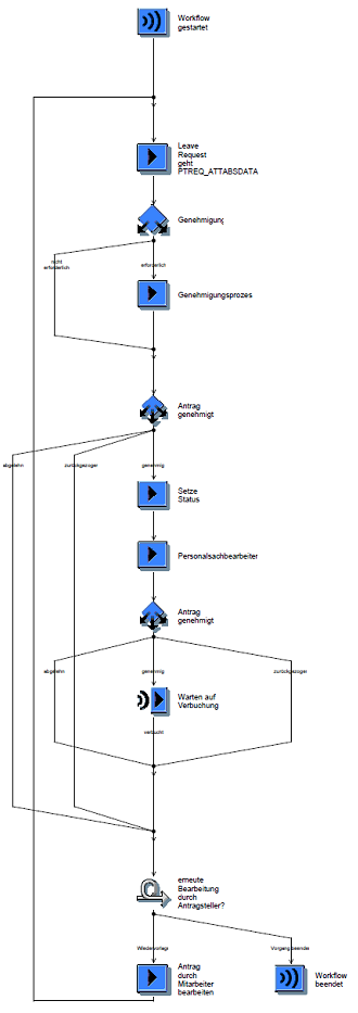sap workflow